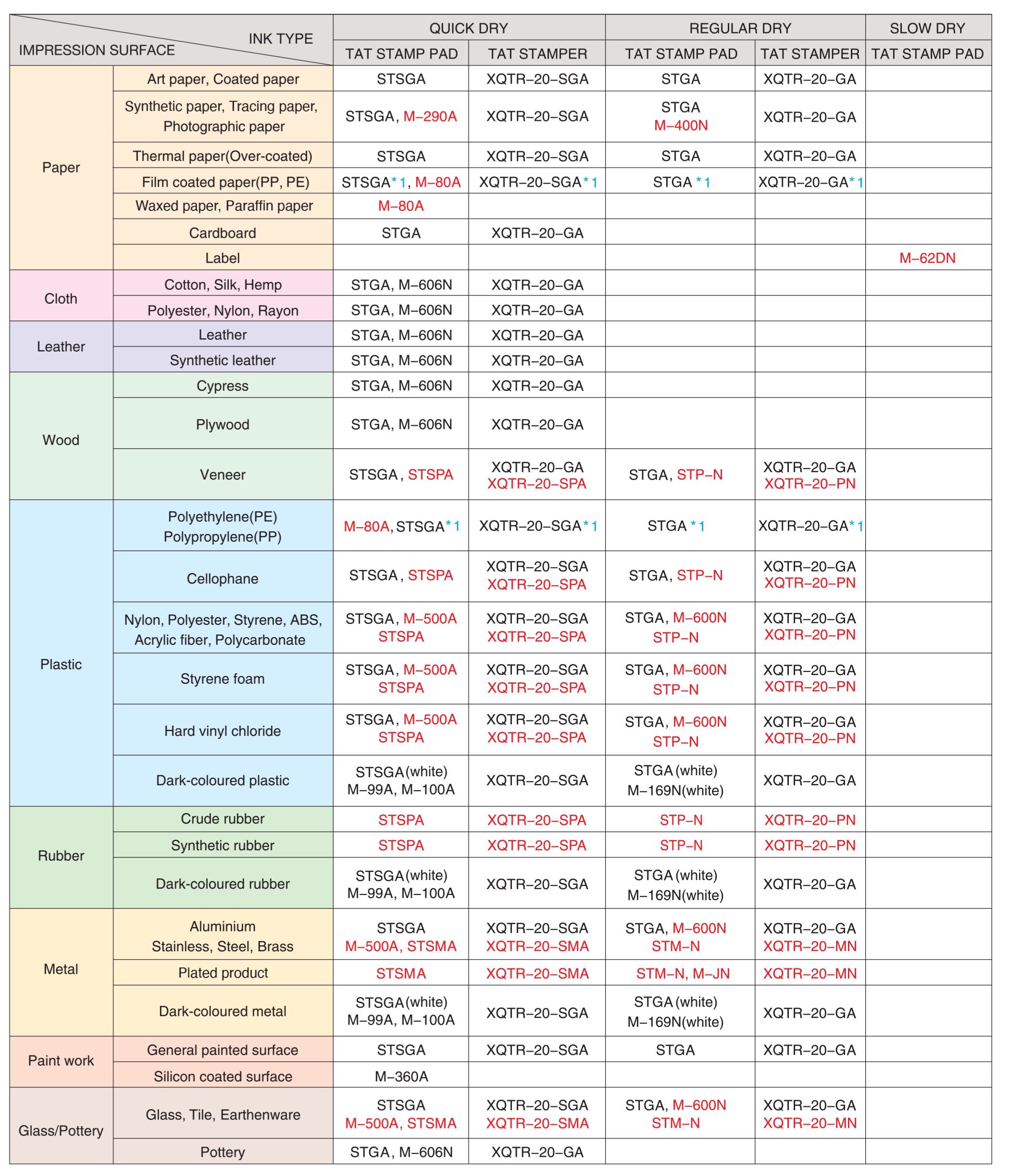 Picture of STAMP INK-APTITUDE CHART OF IMPRESSION